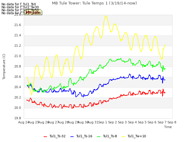 plot of MB Tule Tower: Tule Temps 1 (3/19/14-now)