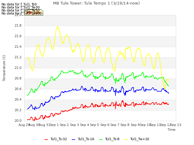 plot of MB Tule Tower: Tule Temps 1 (3/19/14-now)