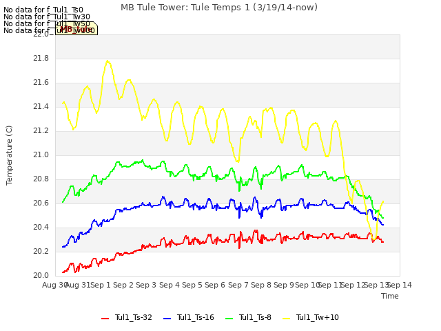 plot of MB Tule Tower: Tule Temps 1 (3/19/14-now)