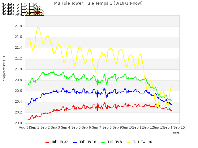 plot of MB Tule Tower: Tule Temps 1 (3/19/14-now)