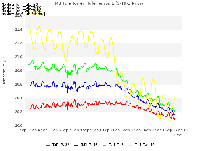 plot of MB Tule Tower: Tule Temps 1 (3/19/14-now)