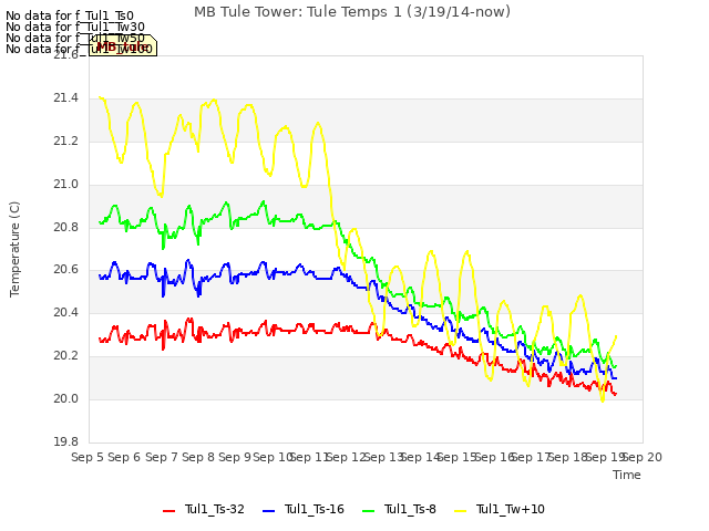 plot of MB Tule Tower: Tule Temps 1 (3/19/14-now)