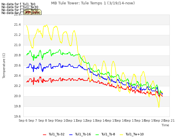 plot of MB Tule Tower: Tule Temps 1 (3/19/14-now)