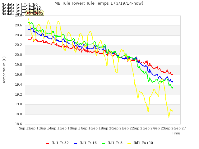 plot of MB Tule Tower: Tule Temps 1 (3/19/14-now)
