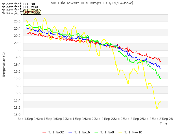 plot of MB Tule Tower: Tule Temps 1 (3/19/14-now)