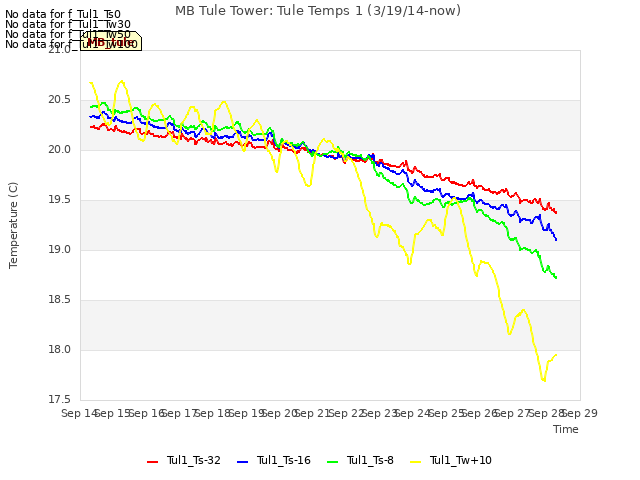 plot of MB Tule Tower: Tule Temps 1 (3/19/14-now)