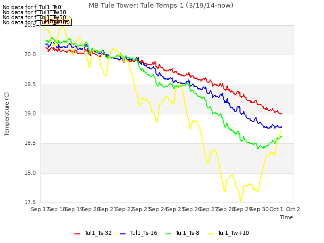 plot of MB Tule Tower: Tule Temps 1 (3/19/14-now)