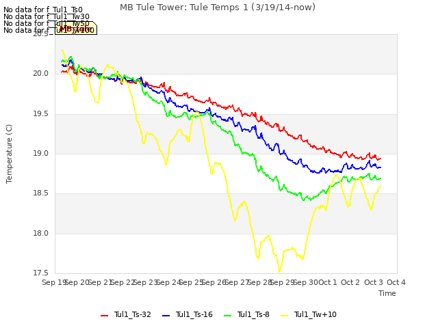 plot of MB Tule Tower: Tule Temps 1 (3/19/14-now)