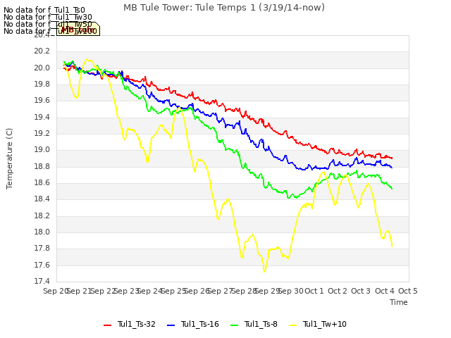 plot of MB Tule Tower: Tule Temps 1 (3/19/14-now)