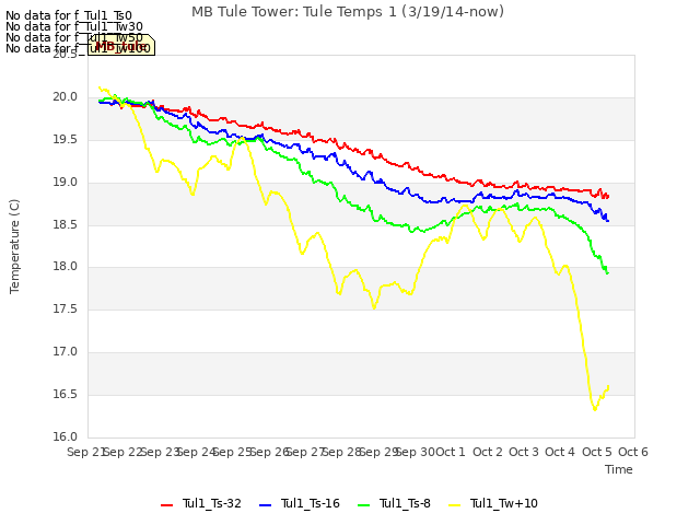 plot of MB Tule Tower: Tule Temps 1 (3/19/14-now)