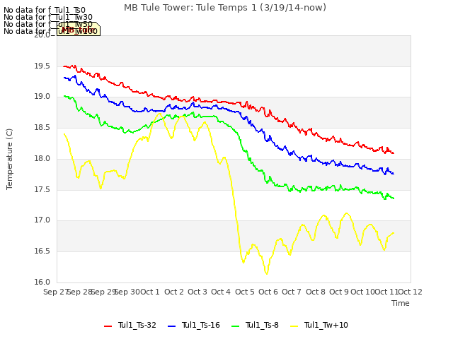 plot of MB Tule Tower: Tule Temps 1 (3/19/14-now)