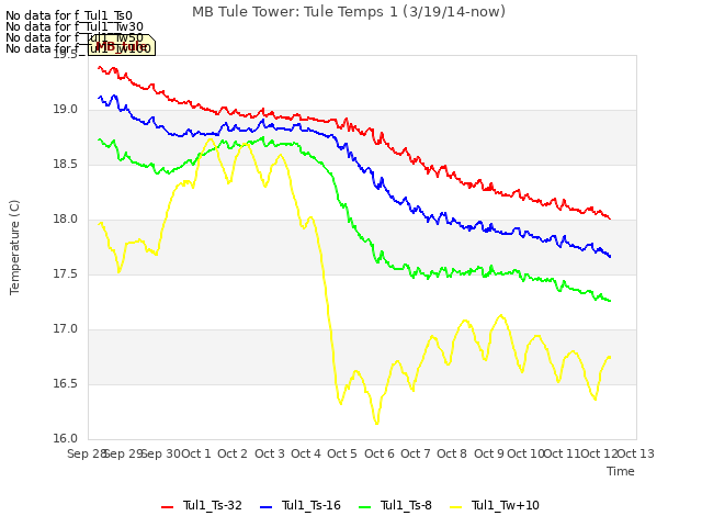 plot of MB Tule Tower: Tule Temps 1 (3/19/14-now)