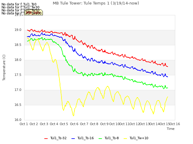 plot of MB Tule Tower: Tule Temps 1 (3/19/14-now)