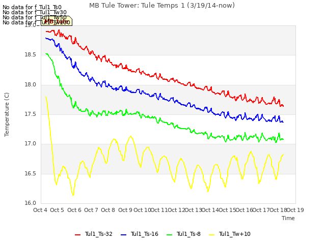 plot of MB Tule Tower: Tule Temps 1 (3/19/14-now)