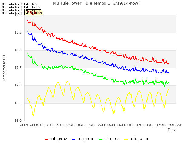 plot of MB Tule Tower: Tule Temps 1 (3/19/14-now)