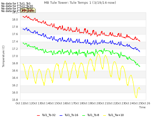 plot of MB Tule Tower: Tule Temps 1 (3/19/14-now)