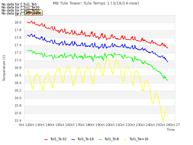 plot of MB Tule Tower: Tule Temps 1 (3/19/14-now)