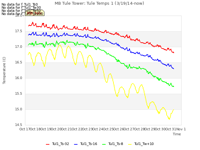 plot of MB Tule Tower: Tule Temps 1 (3/19/14-now)