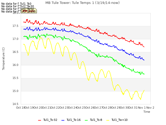 plot of MB Tule Tower: Tule Temps 1 (3/19/14-now)