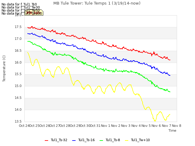 plot of MB Tule Tower: Tule Temps 1 (3/19/14-now)