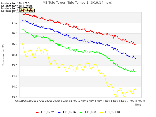 plot of MB Tule Tower: Tule Temps 1 (3/19/14-now)