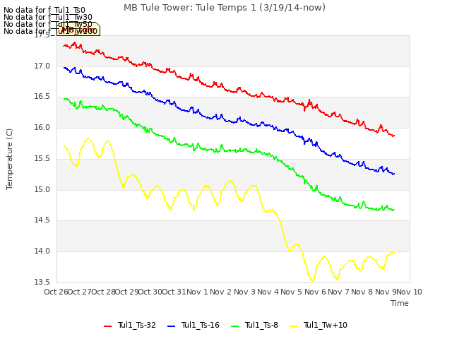 plot of MB Tule Tower: Tule Temps 1 (3/19/14-now)