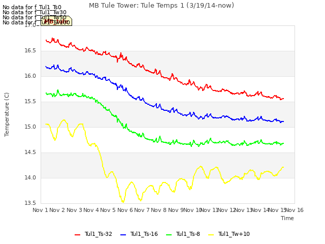 plot of MB Tule Tower: Tule Temps 1 (3/19/14-now)