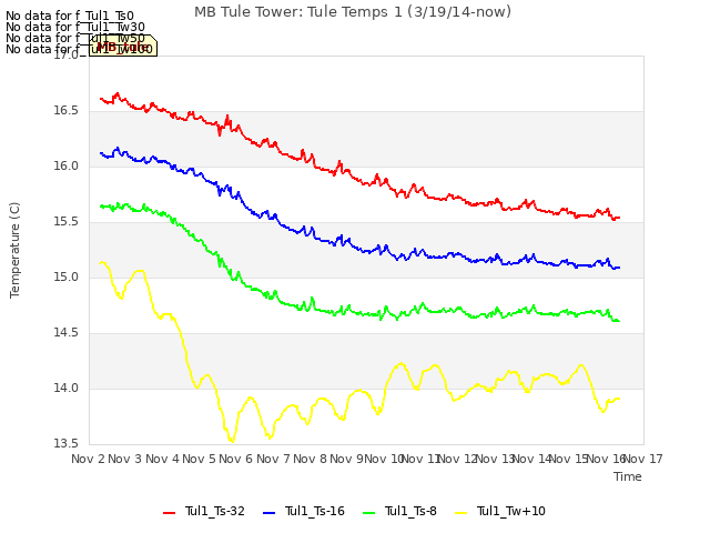 plot of MB Tule Tower: Tule Temps 1 (3/19/14-now)