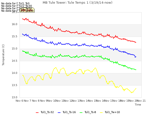 plot of MB Tule Tower: Tule Temps 1 (3/19/14-now)