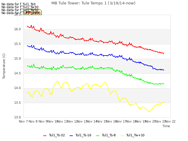 plot of MB Tule Tower: Tule Temps 1 (3/19/14-now)