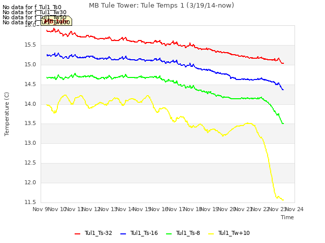 plot of MB Tule Tower: Tule Temps 1 (3/19/14-now)