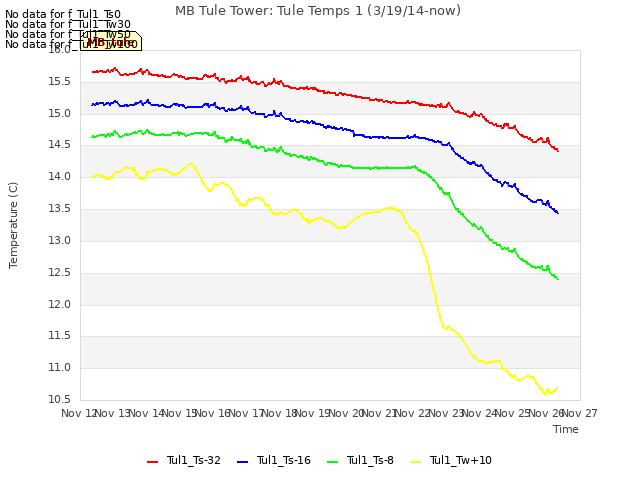 plot of MB Tule Tower: Tule Temps 1 (3/19/14-now)