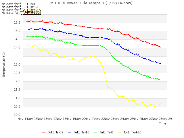 plot of MB Tule Tower: Tule Temps 1 (3/19/14-now)