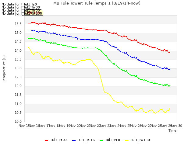 plot of MB Tule Tower: Tule Temps 1 (3/19/14-now)