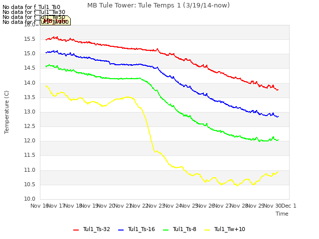 plot of MB Tule Tower: Tule Temps 1 (3/19/14-now)