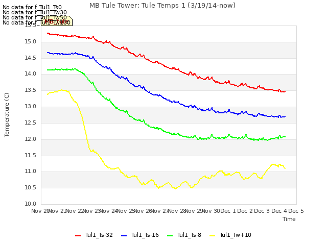 plot of MB Tule Tower: Tule Temps 1 (3/19/14-now)