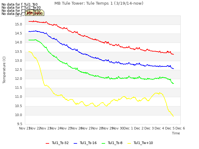 plot of MB Tule Tower: Tule Temps 1 (3/19/14-now)