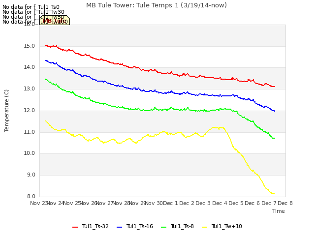 plot of MB Tule Tower: Tule Temps 1 (3/19/14-now)