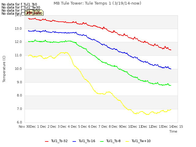 plot of MB Tule Tower: Tule Temps 1 (3/19/14-now)