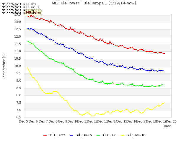 plot of MB Tule Tower: Tule Temps 1 (3/19/14-now)