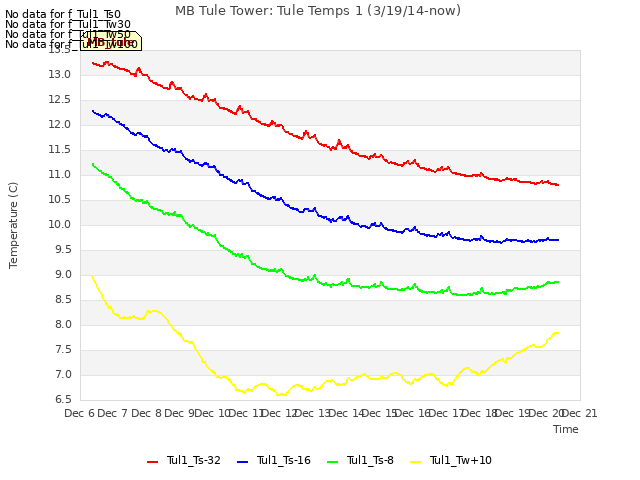 plot of MB Tule Tower: Tule Temps 1 (3/19/14-now)