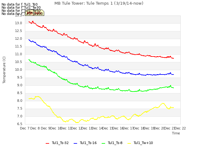 plot of MB Tule Tower: Tule Temps 1 (3/19/14-now)