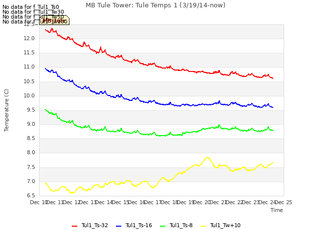 plot of MB Tule Tower: Tule Temps 1 (3/19/14-now)