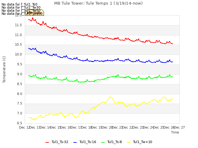 plot of MB Tule Tower: Tule Temps 1 (3/19/14-now)