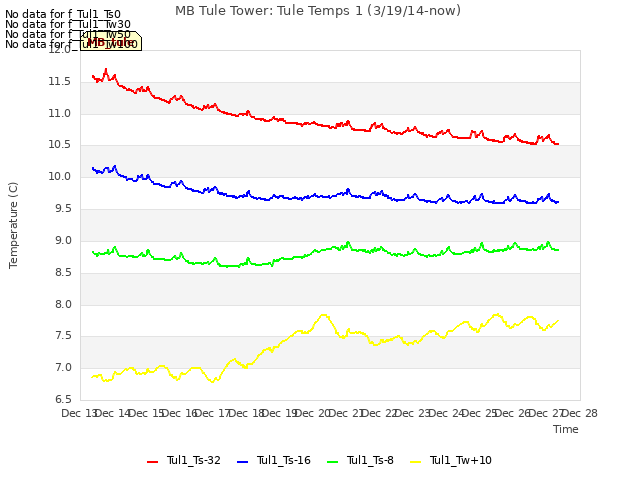 plot of MB Tule Tower: Tule Temps 1 (3/19/14-now)