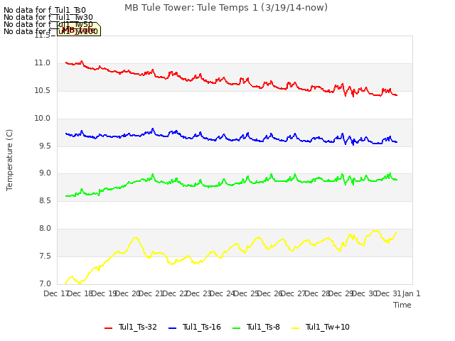 plot of MB Tule Tower: Tule Temps 1 (3/19/14-now)