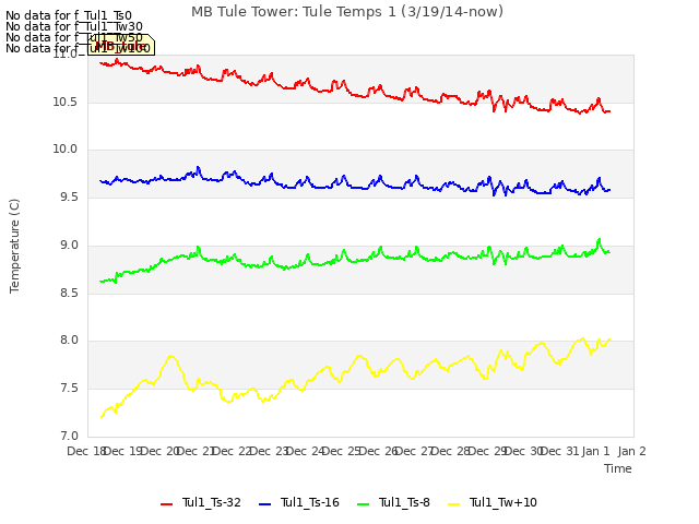 plot of MB Tule Tower: Tule Temps 1 (3/19/14-now)