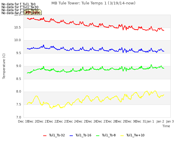 plot of MB Tule Tower: Tule Temps 1 (3/19/14-now)