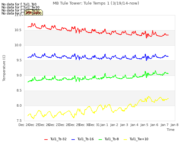 plot of MB Tule Tower: Tule Temps 1 (3/19/14-now)