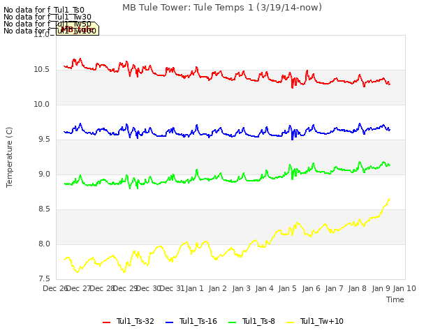 plot of MB Tule Tower: Tule Temps 1 (3/19/14-now)